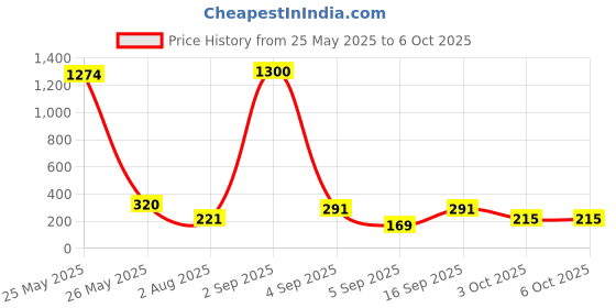 myntra.com Jolly Faces Artificial Stones And Beaded Contemporary Chandbalis jolly faces Price History Graph from 25 May 2025 to 6 Oct 2025