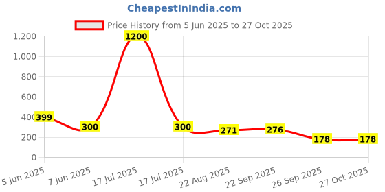 myntra.com Jolly Faces Artificial Stones Studded & Beaded Contemporary Drop Earrings jolly faces Price History Graph from 5 Jun 2025 to 26 Oct 2025