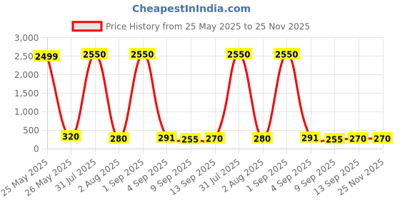 myntra.com Jolly Faces Artificial Stones Studded And Beaded Contemporary Shaped Drop Earrings jolly faces Price History Graph from 25 May 2025 to 25 Nov 2025