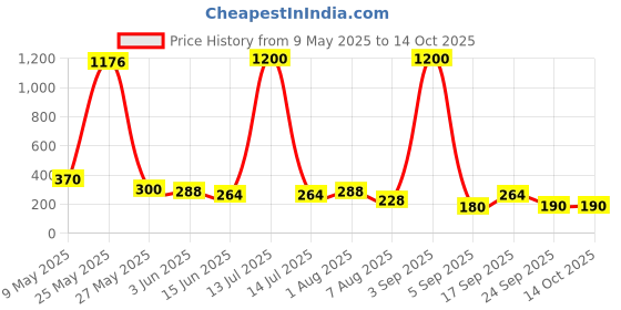 myntra.com Jolly Faces Artificial Stones Studded And Beaded Dome Shaped Oxidised Jhumkas jolly faces Price History Graph from 9 May 2025 to 13 Oct 2025