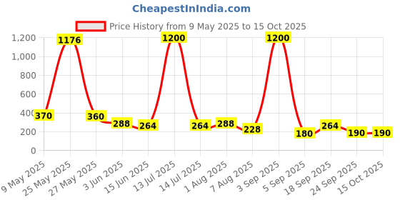 myntra.com Jolly Faces Artificial Stones Studded And Beaded Dome Shaped Oxidised Jhumkas jolly faces Price History Graph from 9 May 2025 to 14 Oct 2025