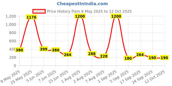 myntra.com Jolly Faces Artificial Stones Studded And Beaded Dome Shaped Oxidised Jhumkas jolly faces Price History Graph from 9 May 2025 to 12 Oct 2025