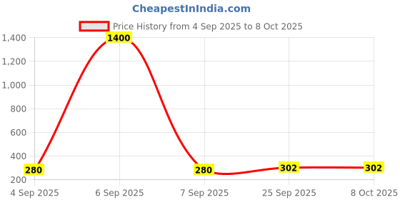 myntra.com Jolly Faces Artificial Stones Studded And Beaded Geometric Drop Earrings jolly faces Price History Graph from 4 Sep 2025 to 8 Oct 2025