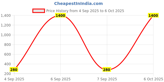 myntra.com Jolly Faces Artificial Stones Studded And Beaded Geometric Drop Earrings jolly faces Price History Graph from 4 Sep 2025 to 5 Oct 2025