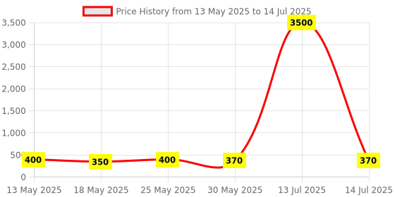 myntra.com Jolly Faces Artificial Stones Studded And Pearls Beaded Bow Shaped Studs jolly faces Price History Graph from 13 May 2025 to 14 Jul 2025