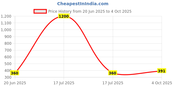 myntra.com Jolly Faces Artificial Stones Studded & Pearls Beaded Circular Shaped Studs jolly faces Price History Graph from 20 Jun 2025 to 4 Oct 2025
