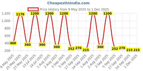 myntra.com Jolly Faces Artificial Stones Studded Contemporary Drop Earrings jolly faces Price History Graph from 9 May 2025 to 30 Nov 2025