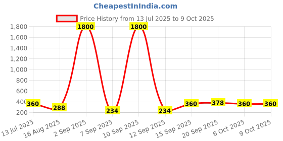 myntra.com Jolly Faces Artificial Stones Studded Contemporary Drop Earrings jolly faces Price History Graph from 13 Jul 2025 to 8 Oct 2025