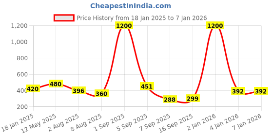myntra.com Jolly Faces Artificial Stones Studded Contemporary Shaped Drop Earrings jolly faces Price History Graph from 18 Jan 2025 to 4 Jan 2026