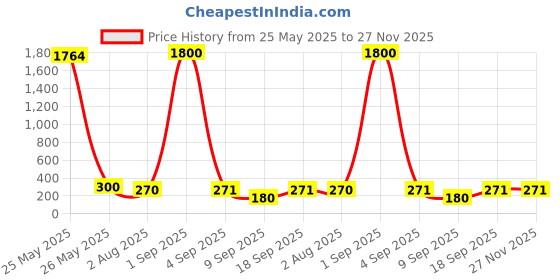 myntra.com Jolly Faces Artificial Stones Studded Dome Shaped Oxidised Jhumkas jolly faces Price History Graph from 25 May 2025 to 27 Nov 2025