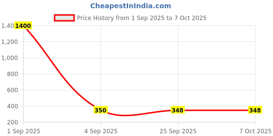 myntra.com Jolly Faces Artificial Stones Studded Feather Shaped Studs jolly faces Price History Graph from 1 Sep 2025 to 7 Oct 2025