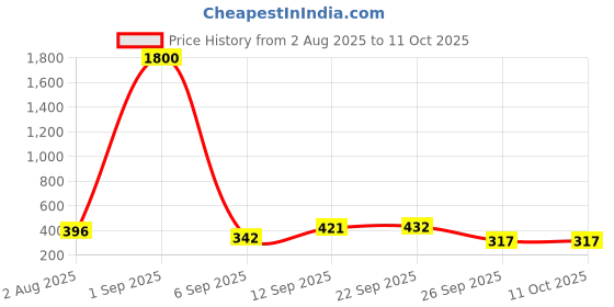 myntra.com Jolly Faces Artificial Stones Studded Floral Shaped Studs jolly faces Price History Graph from 2 Aug 2025 to 10 Oct 2025