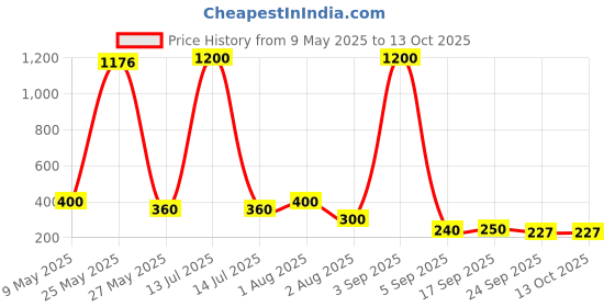 myntra.com Jolly Faces Artificial Stones Studded Floral Studs jolly faces Price History Graph from 9 May 2025 to 13 Oct 2025