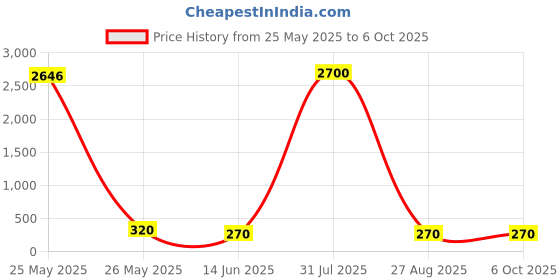myntra.com Jolly Faces Artificial Stones Studded Geometric Shaped Studs jolly faces Price History Graph from 25 May 2025 to 5 Oct 2025