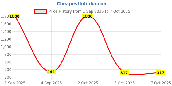 myntra.com Jolly Faces Artificial Stones Studded Leaf Studs jolly faces Price History Graph from 1 Sep 2025 to 7 Oct 2025