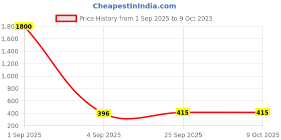 myntra.com Jolly Faces Artificial Stones Studded Oval Shaped Studs jolly faces Price History Graph from 1 Sep 2025 to 8 Oct 2025
