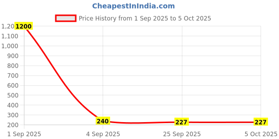 myntra.com Jolly Faces Butterfly Shaped Studs jolly faces Price History Graph from 1 Sep 2025 to 5 Oct 2025