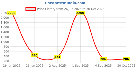 myntra.com Jolly Faces Contemporary Drop Earrings jolly faces Price History Graph from 26 Jun 2025 to 30 Oct 2025