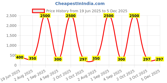 myntra.com Jolly Faces Contemporary Drop Earrings jolly faces Price History Graph from 19 Jun 2025 to 5 Dec 2025