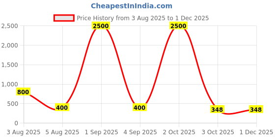 myntra.com Jolly Faces Contemporary Drop Earrings jolly faces Price History Graph from 3 Aug 2025 to 30 Nov 2025