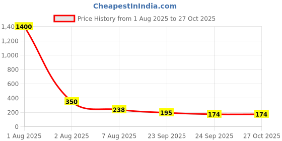 myntra.com Jolly Faces Contemporary Studs Earrings jolly faces Price History Graph from 1 Aug 2025 to 27 Oct 2025