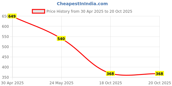 myntra.com Jolly Faces Copper-Plated & Beaded Long Jewellery Set jolly faces Price History Graph from 30 Apr 2025 to 19 Oct 2025