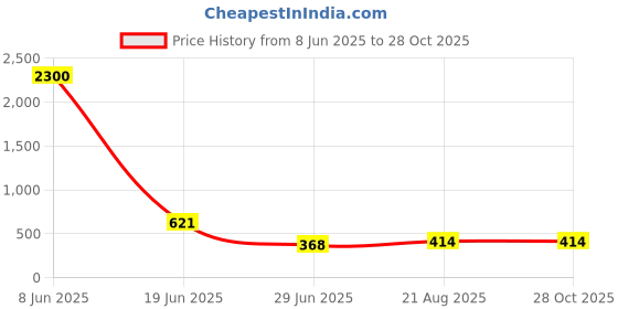 myntra.com Jolly Faces Copper-Plated & Stone Studded Jewellery Set jolly faces Price History Graph from 8 Jun 2025 to 28 Oct 2025