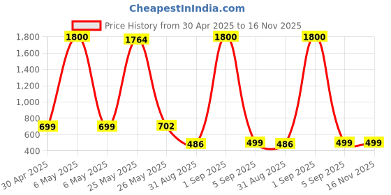 myntra.com Jolly Faces Copper-Plated Artificial Stone Studded & Beaded Traditional Jewellery Set jolly faces Price History Graph from 30 Apr 2025 to 16 Nov 2025