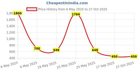 myntra.com Jolly Faces Copper-Plated Beaded Jewellery Set jolly faces Price History Graph from 6 May 2025 to 27 Oct 2025