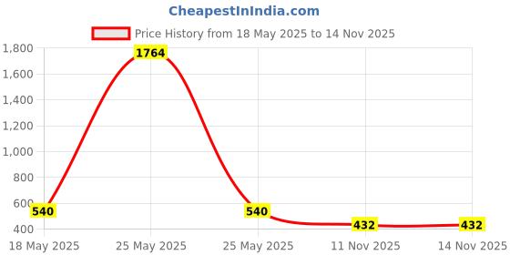 myntra.com Jolly Faces Copper-Plated Beaded Jewellery Set jolly faces Price History Graph from 18 May 2025 to 14 Nov 2025