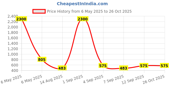 myntra.com Jolly Faces Copper-Plated Stone-Studded & Beaded Jewellery Set jolly faces Price History Graph from 6 May 2025 to 26 Oct 2025
