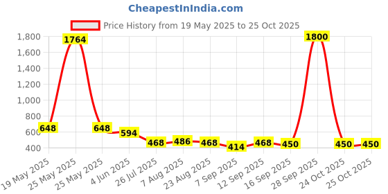 myntra.com Jolly Faces Copper-Plated Stone Studded & Beaded Jewellery Set jolly faces Price History Graph from 19 May 2025 to 24 Oct 2025