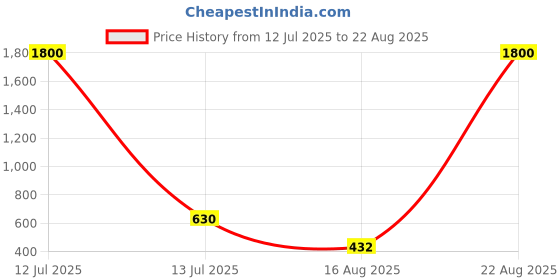 myntra.com Jolly Faces Copper Plated Stones Studded Jewellery Set jolly faces Price History Graph from 12 Jul 2025 to 22 Aug 2025