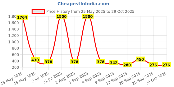 myntra.com Jolly Faces Floral Shaped Drop Earrings jolly faces Price History Graph from 25 May 2025 to 28 Oct 2025
