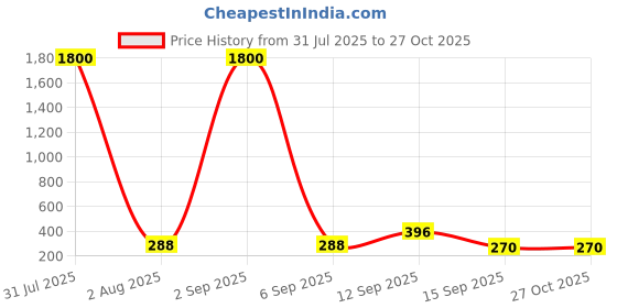 myntra.com Jolly Faces Ghungroo Beaded Dome Shaped Jhumkas jolly faces Price History Graph from 31 Jul 2025 to 27 Oct 2025