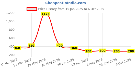 myntra.com Jolly Faces Gold-Plated Artificial Stone Studded Circular Shaped Studs jolly faces Price History Graph from 15 Jan 2025 to 5 Oct 2025