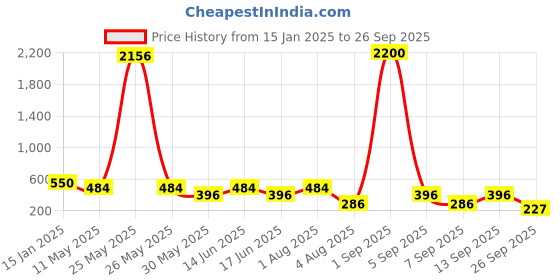 myntra.com Jolly Faces Gold-Plated Artificial Stones Studded & Beaded Dome Shaped Jhumkas jolly faces Price History Graph from 15 Jan 2025 to 26 Sep 2025