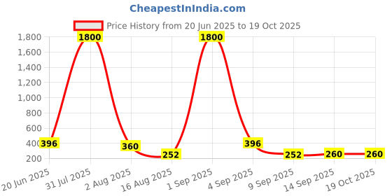 myntra.com Jolly Faces Gold Plated Artificial Stones Studded Contemporary Drop Earrings jolly faces Price History Graph from 20 Jun 2025 to 18 Oct 2025