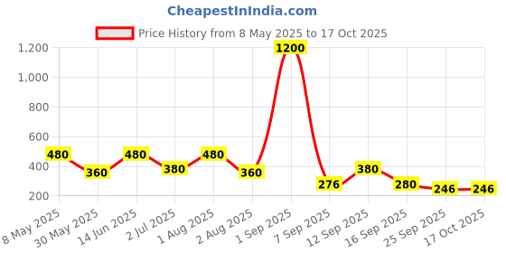 myntra.com Jolly Faces Gold-Plated Artificial Stones Studded Crescent Shaped Drop Earrings jolly faces Price History Graph from 8 May 2025 to 16 Oct 2025