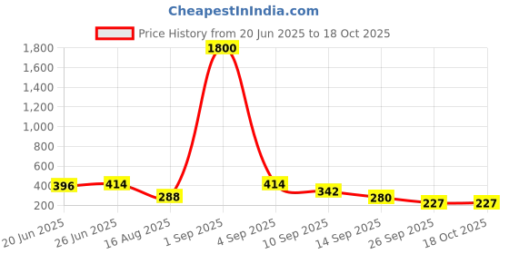 myntra.com Jolly Faces Gold Plated Artificial Stones Studded Floral Shaped Drop Earrings jolly faces Price History Graph from 20 Jun 2025 to 18 Oct 2025
