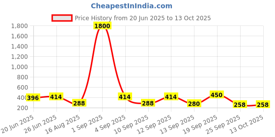 myntra.com Jolly Faces Gold Plated Artificial Stones Studded Floral Shaped Studs jolly faces Price History Graph from 20 Jun 2025 to 12 Oct 2025