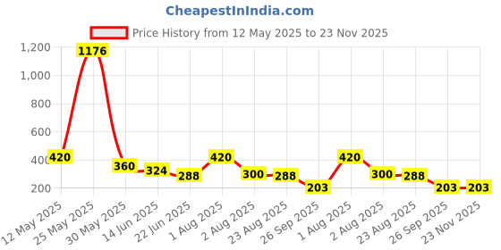 myntra.com Jolly Faces Gold-Plated Artificial Stones Studded Sqaure Shaped Drop Earrings jolly faces Price History Graph from 12 May 2025 to 22 Nov 2025