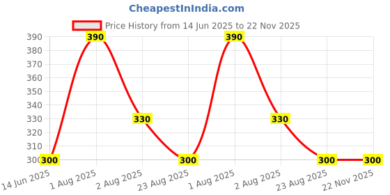 myntra.com Jolly Faces Gold-Plated Artificial Stones Studded Teardrop Shaped Drop Earrings jolly faces Price History Graph from 14 Jun 2025 to 22 Nov 2025