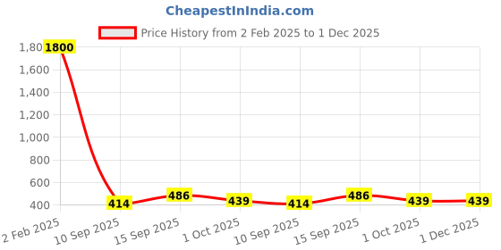myntra.com Jolly Faces Gold-Plated Beaded Jewellery Set jolly faces Price History Graph from 2 Feb 2025 to 30 Nov 2025