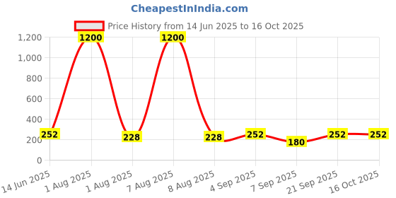 myntra.com Jolly Faces Gold-Plated Contemporary Shaped Artificial Stone Drop Earrings jolly faces Price History Graph from 14 Jun 2025 to 15 Oct 2025