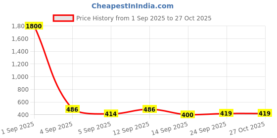 myntra.com Jolly Faces Intricate Detail Beaded Jewellery Set jolly faces Price History Graph from 1 Sep 2025 to 27 Oct 2025