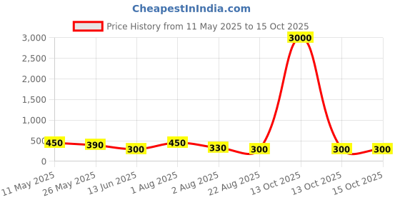 myntra.com jolly faces Jolly FacesArtificial Beaded Dome Shaped Jhumkas jolly faces Price History Graph from 11 May 2025 to 15 Oct 2025