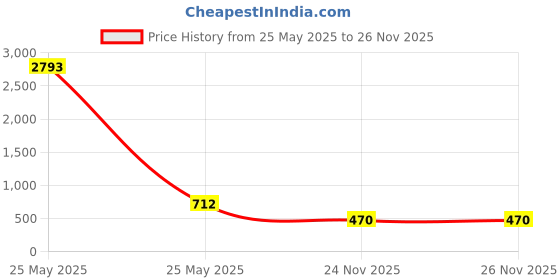 myntra.com Jolly Faces Kundan Jewellery Set jolly faces Price History Graph from 25 May 2025 to 24 Nov 2025