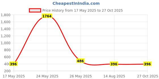 myntra.com Jolly Faces Long Oxidised Jewellery Set jolly faces Price History Graph from 17 May 2025 to 27 Oct 2025
