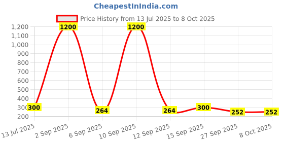 myntra.com Jolly Faces Oval Shaped Drop Earrings jolly faces Price History Graph from 13 Jul 2025 to 7 Oct 2025